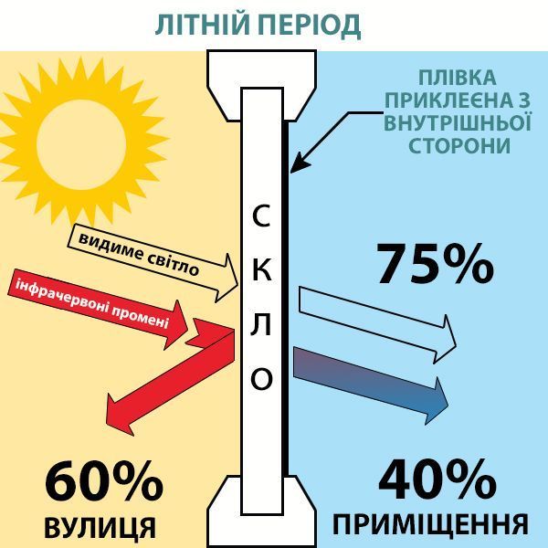 Теплоощадна плівка Третє скло енергоощадна плівка для вікон 0.8х7.5 метра Арка Пласт 1587 фото